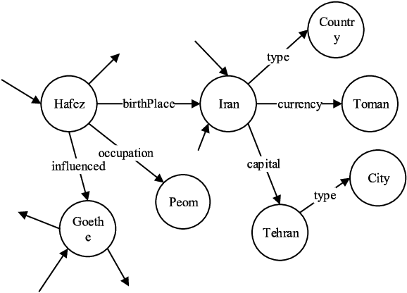 Figure 1 for PeCoQ: A Dataset for Persian Complex Question Answering over Knowledge Graph