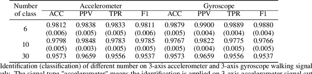 Figure 4 for Accelerometer-Based Gait Segmentation: Simultaneously User and Adversary Identification