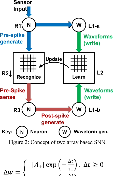 Figure 4 for A Software-equivalent SNN Hardware using RRAM-array for Asynchronous Real-time Learning