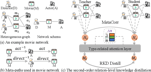 Figure 1 for HIRE: Distilling High-order Relational Knowledge From Heterogeneous Graph Neural Networks