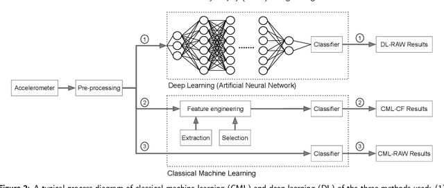 Figure 3 for Gait Characterization in Duchenne Muscular Dystrophy (DMD) Using a Single-Sensor Accelerometer: Classical Machine Learning and Deep Learning Approaches