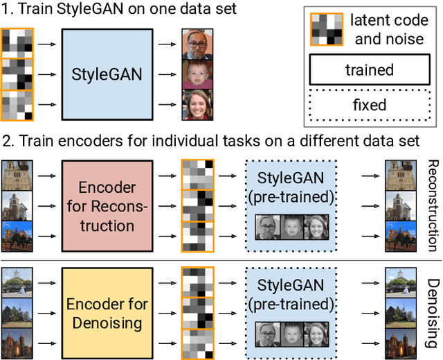 Figure 1 for One Model to Reconstruct Them All: A Novel Way to Use the Stochastic Noise in StyleGAN