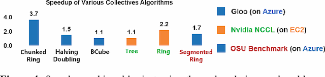 Figure 4 for Cloud Collectives: Towards Cloud-aware Collectives forML Workloads with Rank Reordering
