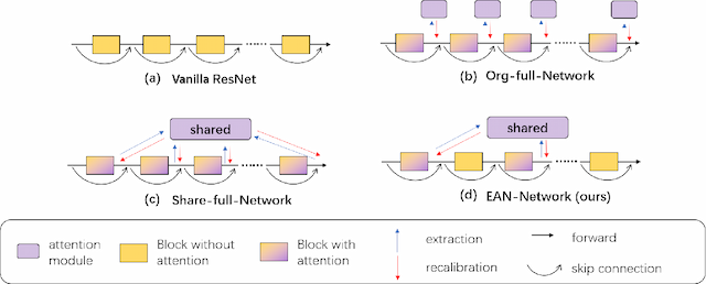 Figure 3 for Efficient Attention Network: Accelerate Attention by Searching Where to Plug