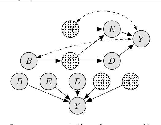 Figure 3 for Causal Bayesian Optimization