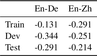 Figure 3 for MLQE-PE: A Multilingual Quality Estimation and Post-Editing Dataset