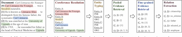 Figure 1 for SAIS: Supervising and Augmenting Intermediate Steps for Document-Level Relation Extraction