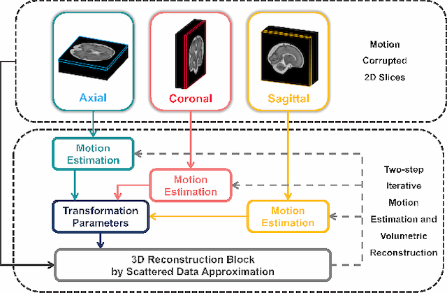 Figure 1 for AFFIRM: Affinity Fusion-based Framework for Iteratively Random Motion correction of multi-slice fetal brain MRI