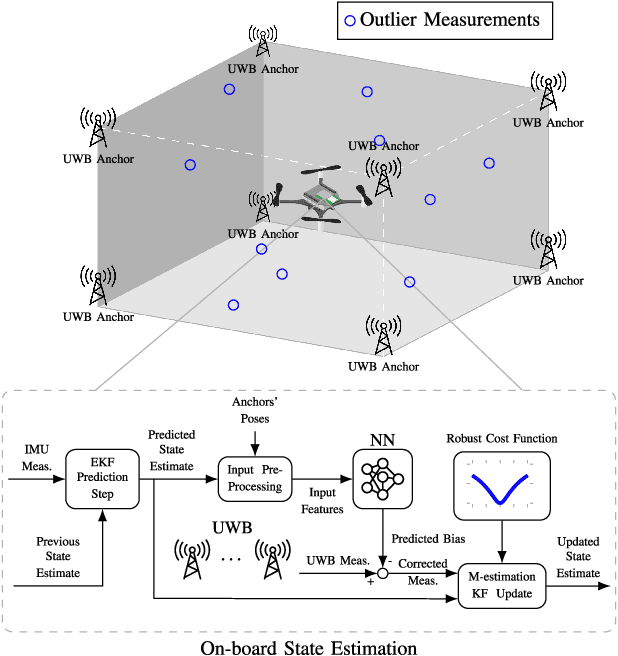 Figure 1 for Learning-based Bias Correction for Time Difference of Arrival Ultra-wideband Localization of Resource-constrained Mobile Robots