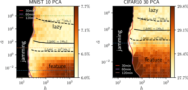 Figure 4 for Perspective: A Phase Diagram for Deep Learning unifying Jamming, Feature Learning and Lazy Training