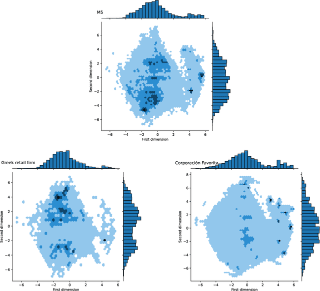 Figure 3 for Exploring the representativeness of the M5 competition data