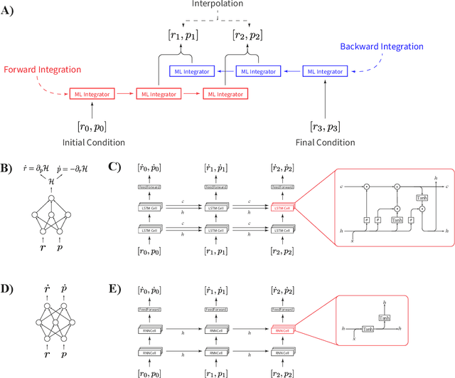 Figure 2 for Super-resolution in Molecular Dynamics Trajectory Reconstruction with Bi-Directional Neural Networks