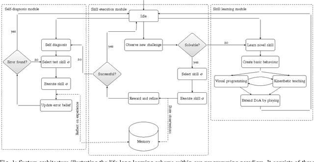 Figure 1 for A novel Skill-based Programming Paradigm based on Autonomous Playing and Skill-centric Testing