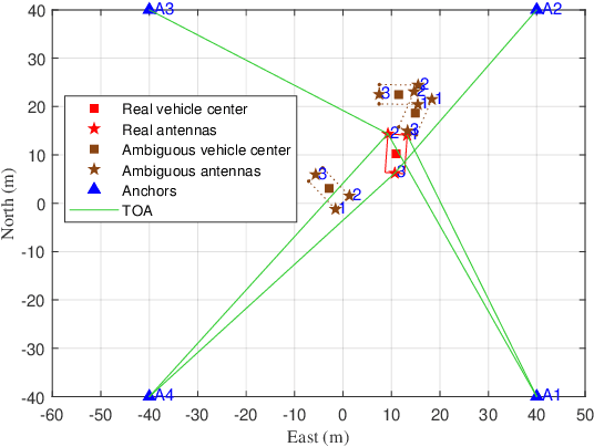 Figure 4 for Robust Vehicle Positioning based on Multi-Epoch and Multi-Antenna TOAs in Harsh Environments