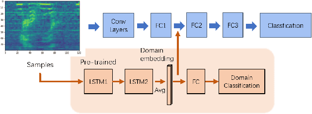 Figure 3 for Generating Adversarial Samples For Training Wake-up Word Detection Systems Against Confusing Words