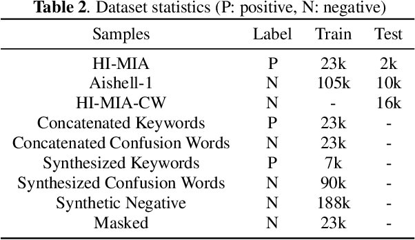 Figure 4 for Generating Adversarial Samples For Training Wake-up Word Detection Systems Against Confusing Words
