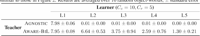 Figure 2 for Learner-aware Teaching: Inverse Reinforcement Learning with Preferences and Constraints