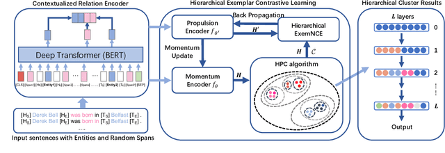 Figure 1 for HiURE: Hierarchical Exemplar Contrastive Learning for Unsupervised Relation Extraction