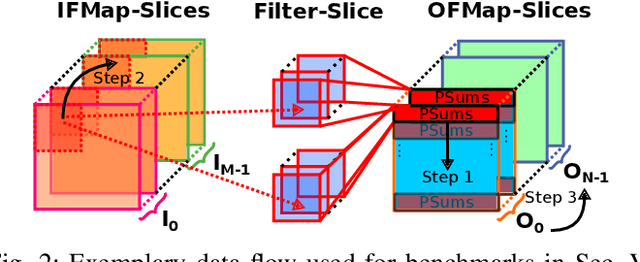 Figure 2 for An Application-Specific VLIW Processor with Vector Instruction Set for CNN Acceleration