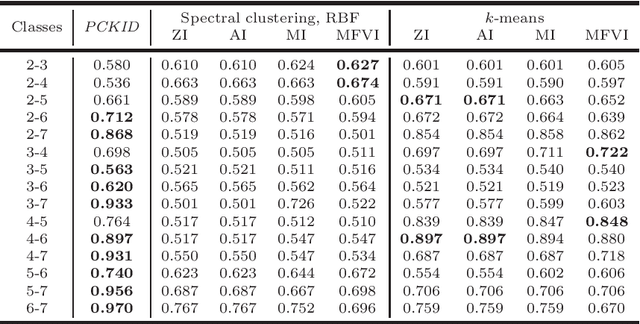 Figure 2 for Spectral Clustering using PCKID - A Probabilistic Cluster Kernel for Incomplete Data