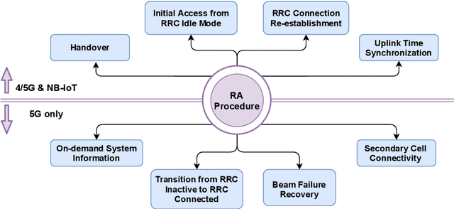 Figure 1 for Random Access Procedure over Non-Terrestrial Networks: From Theory to Practice
