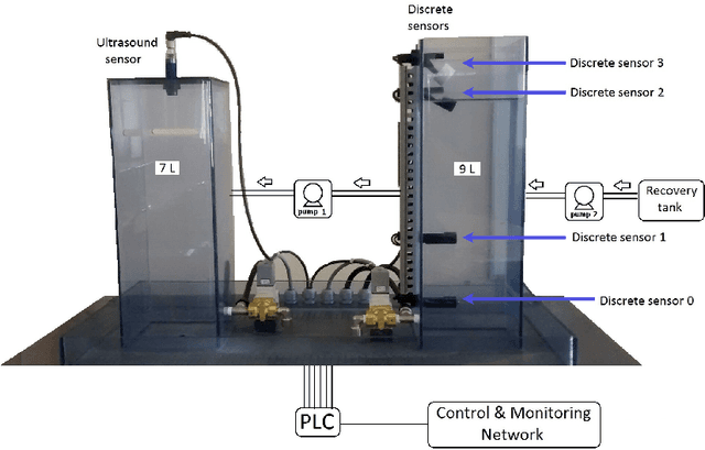 Figure 3 for Improving SIEM for Critical SCADA Water Infrastructures Using Machine Learning