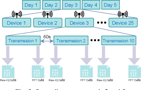 Figure 3 for Comprehensive RF Dataset Collection and Release: A Deep Learning-Based Device Fingerprinting Use Case