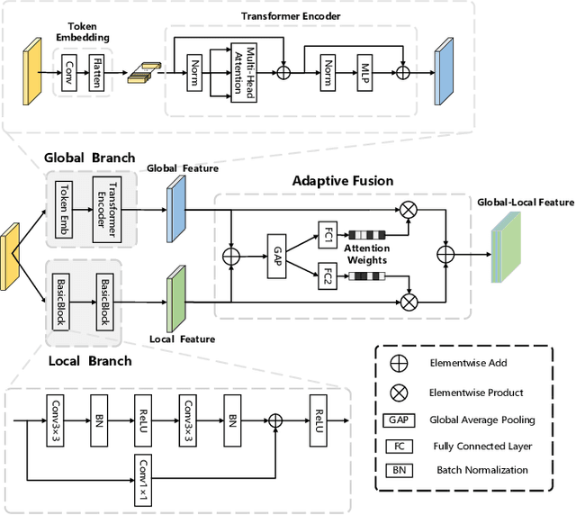 Figure 3 for MCTNet: A Multi-Scale CNN-Transformer Network for Change Detection in Optical Remote Sensing Images