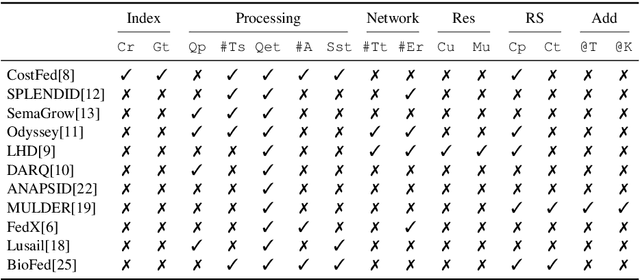 Figure 1 for An Empirical Evaluation of Cost-based Federated SPARQL Query Processing Engines