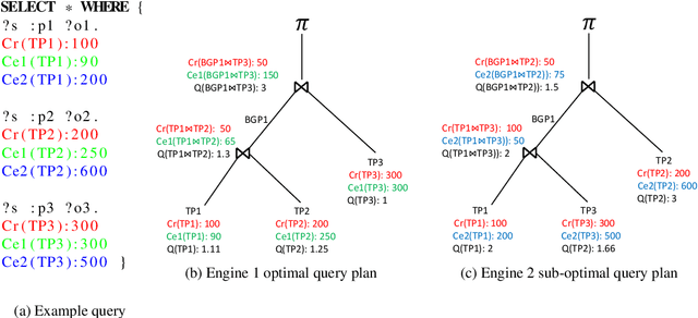 Figure 2 for An Empirical Evaluation of Cost-based Federated SPARQL Query Processing Engines