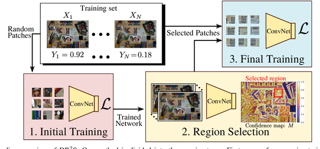 Figure 1 for DR2S : Deep Regression with Region Selection for Camera Quality Evaluation