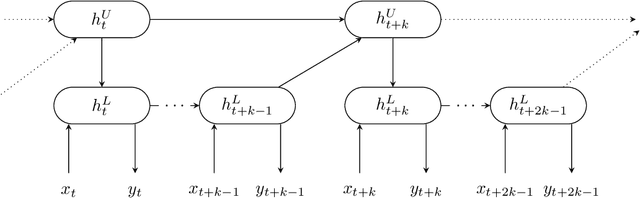 Figure 1 for Decoupling Hierarchical Recurrent Neural Networks With Locally Computable Losses