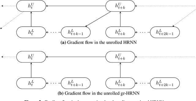 Figure 3 for Decoupling Hierarchical Recurrent Neural Networks With Locally Computable Losses