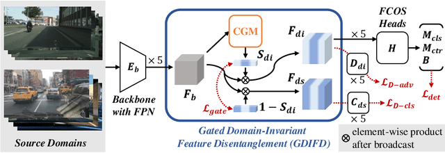 Figure 2 for Gated Domain-Invariant Feature Disentanglement for Domain Generalizable Object Detection