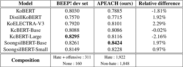 Figure 2 for APEACH: Attacking Pejorative Expressions with Analysis on Crowd-Generated Hate Speech Evaluation Datasets