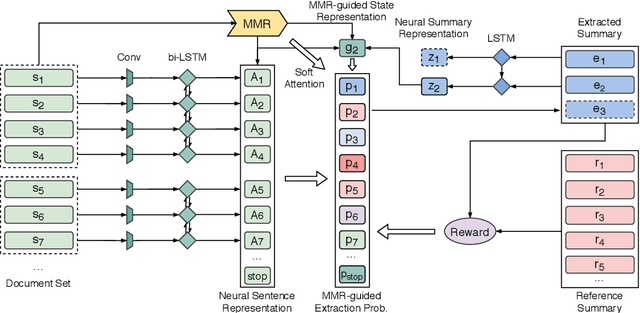 Figure 1 for Multi-document Summarization with Maximal Marginal Relevance-guided Reinforcement Learning