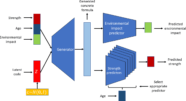Figure 3 for Accelerated Discovery of Sustainable Building Materials