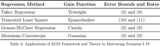 Figure 4 for A Framework of Learning Through Empirical Gain Maximization