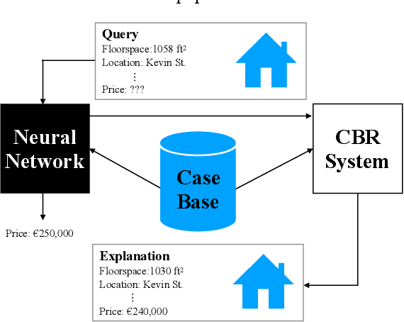 Figure 1 for Twin Systems for DeepCBR: A Menagerie of Deep Learning and Case-Based Reasoning Pairings for Explanation and Data Augmentation