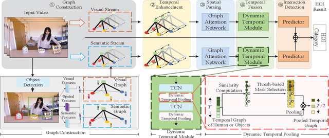 Figure 1 for Spatial Parsing and Dynamic Temporal Pooling networks for Human-Object Interaction detection