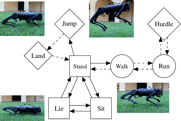 Figure 1 for Verifying Safe Transitions between Dynamic Motion Primitives on Legged Robots