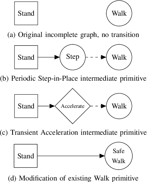 Figure 2 for Verifying Safe Transitions between Dynamic Motion Primitives on Legged Robots
