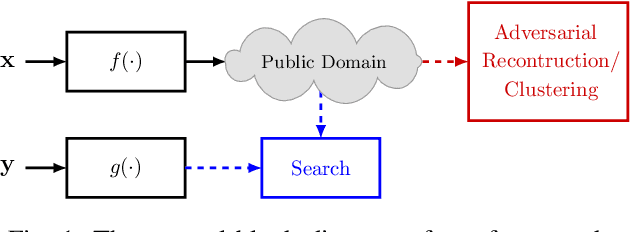 Figure 1 for Privacy-Preserving Near Neighbor Search via Sparse Coding with Ambiguation
