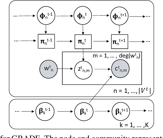 Figure 2 for GRADE: Graph Dynamic Embedding