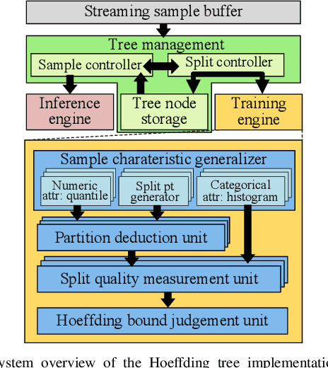 Figure 4 for Towards Efficient and Scalable Acceleration of Online Decision Tree Learning on FPGA