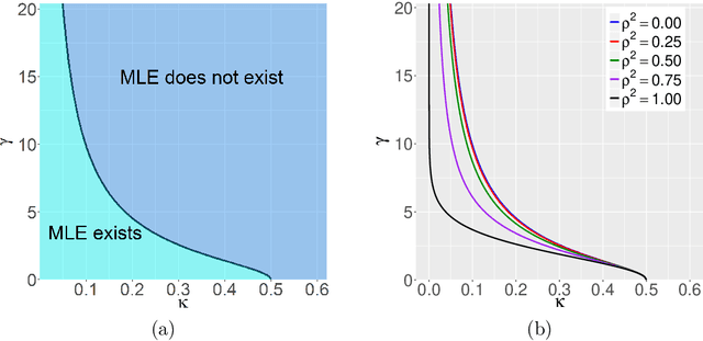 Figure 1 for The phase transition for the existence of the maximum likelihood estimate in high-dimensional logistic regression