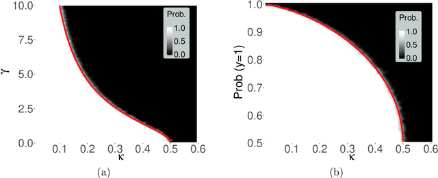 Figure 2 for The phase transition for the existence of the maximum likelihood estimate in high-dimensional logistic regression