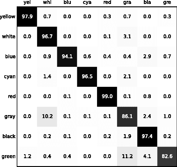 Figure 3 for Vehicle Color Recognition using Convolutional Neural Network