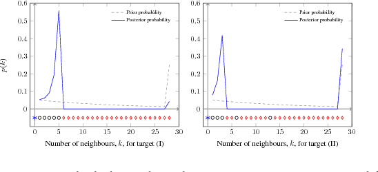 Figure 3 for An Efficient Algorithm for Bayesian Nearest Neighbours