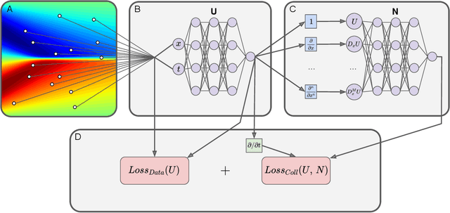 Figure 1 for PDE-READ: Human-readable Partial Differential Equation Discovery using Deep Learning